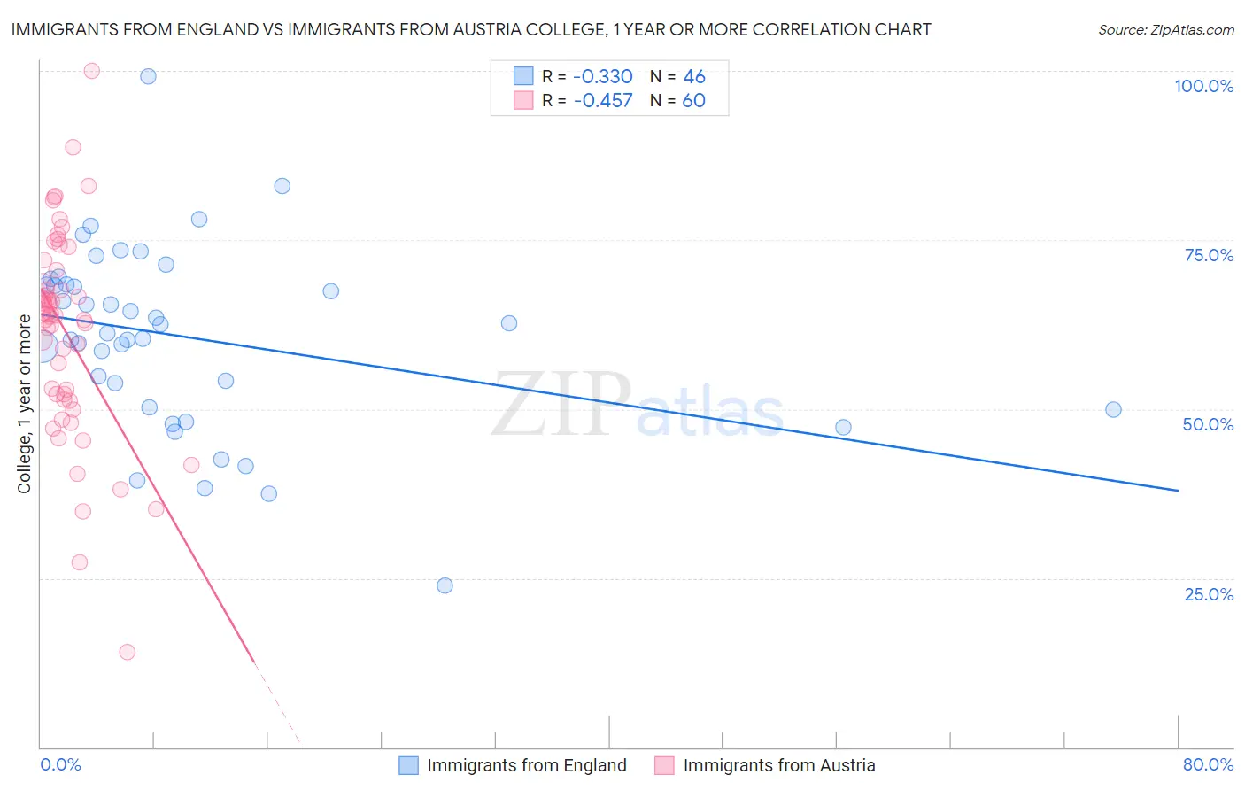 Immigrants from England vs Immigrants from Austria College, 1 year or more