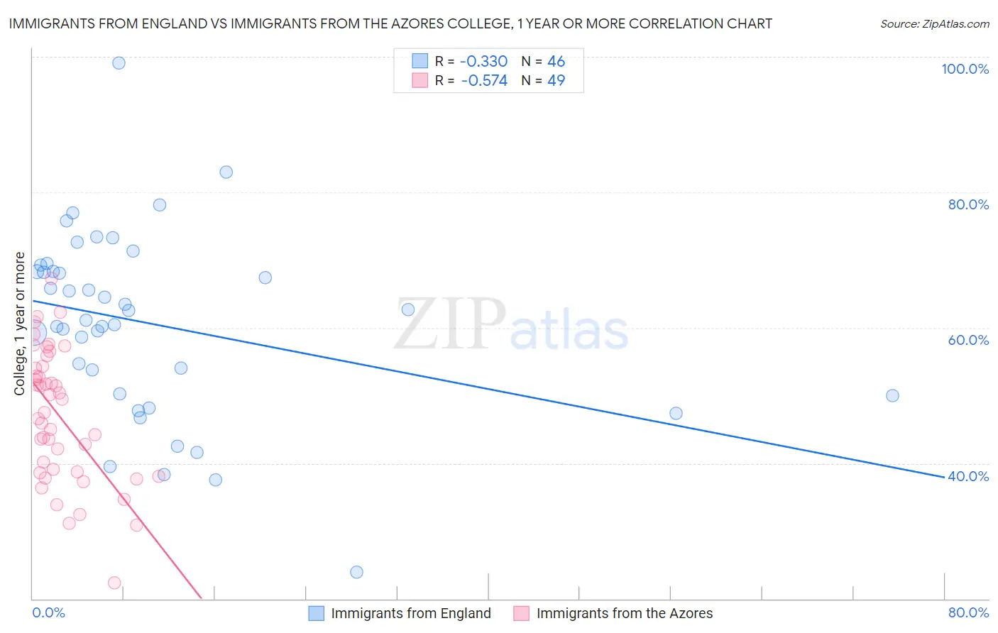 Immigrants from England vs Immigrants from the Azores College, 1 year or more