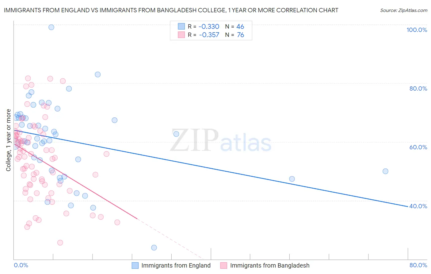Immigrants from England vs Immigrants from Bangladesh College, 1 year or more