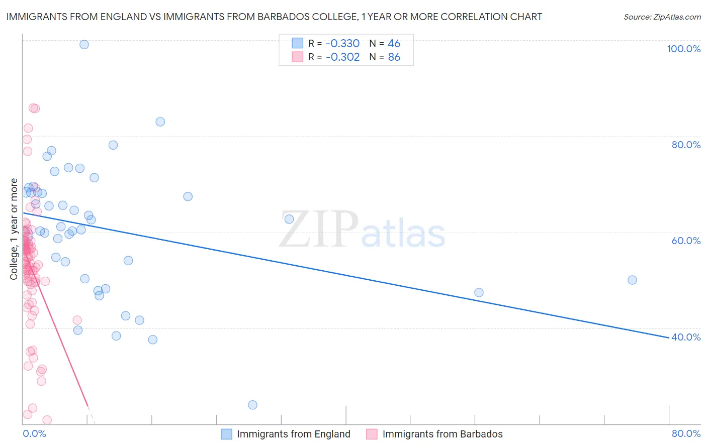 Immigrants from England vs Immigrants from Barbados College, 1 year or more