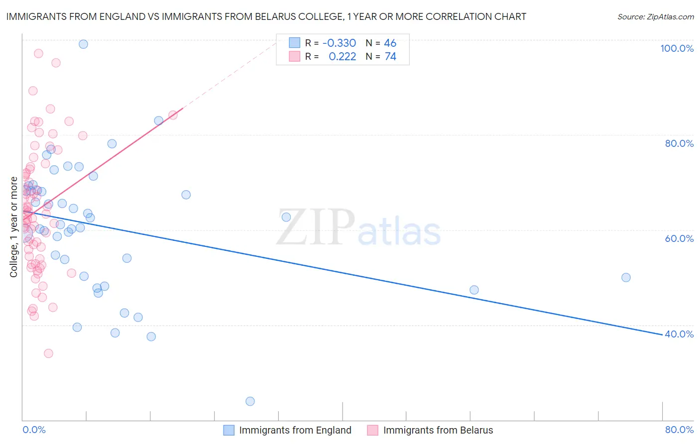 Immigrants from England vs Immigrants from Belarus College, 1 year or more