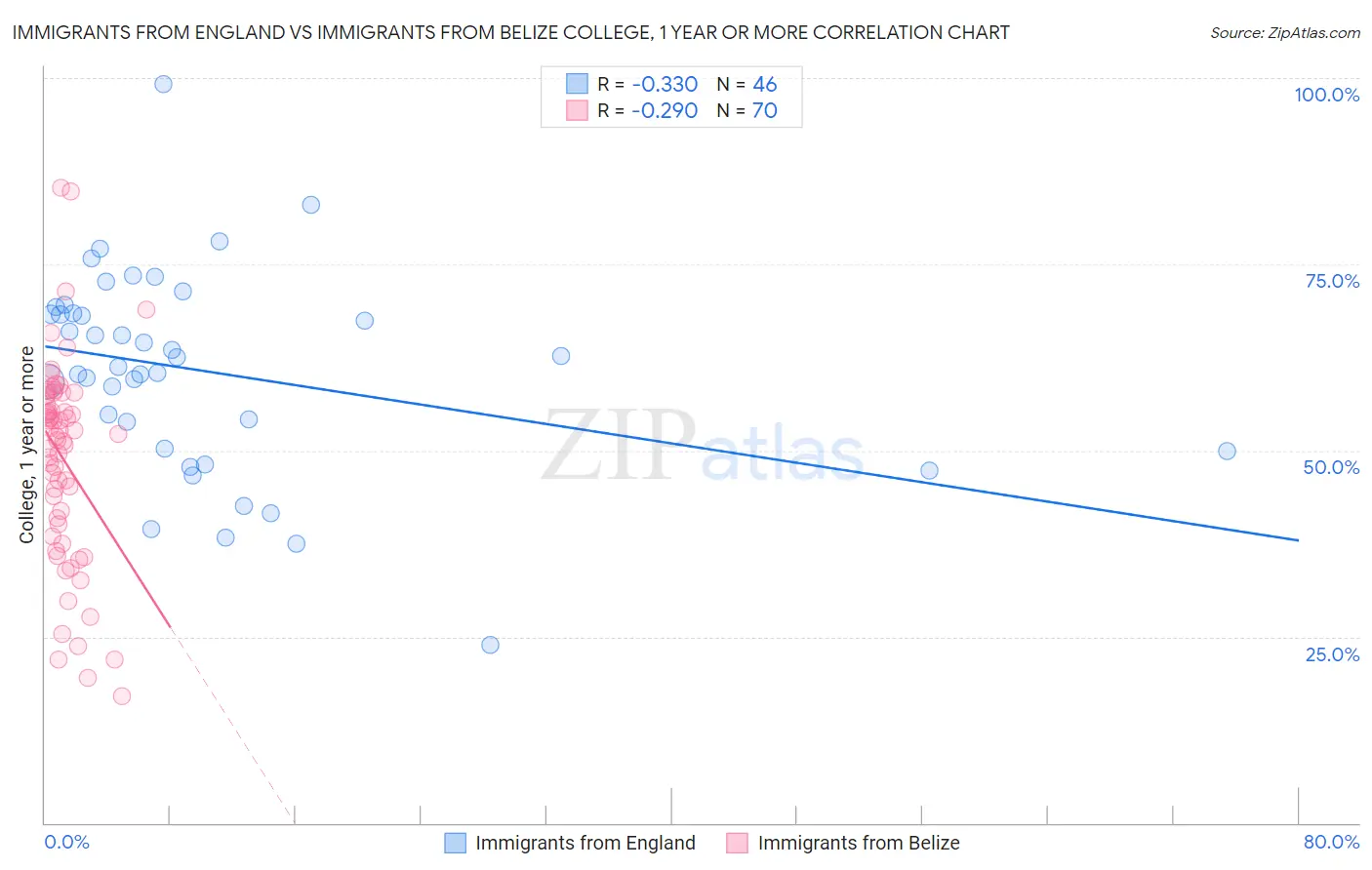 Immigrants from England vs Immigrants from Belize College, 1 year or more