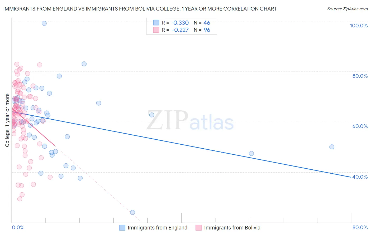 Immigrants from England vs Immigrants from Bolivia College, 1 year or more