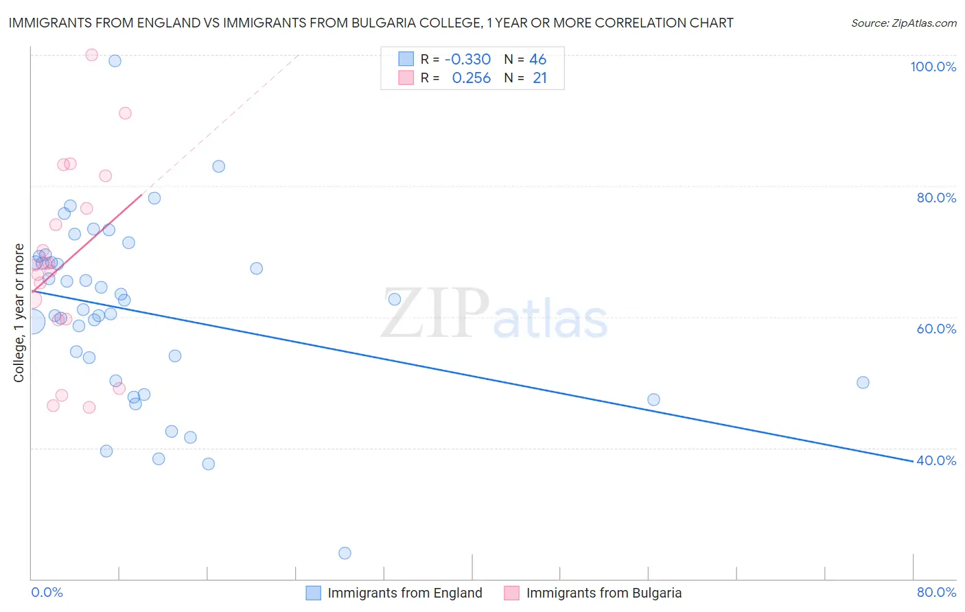 Immigrants from England vs Immigrants from Bulgaria College, 1 year or more