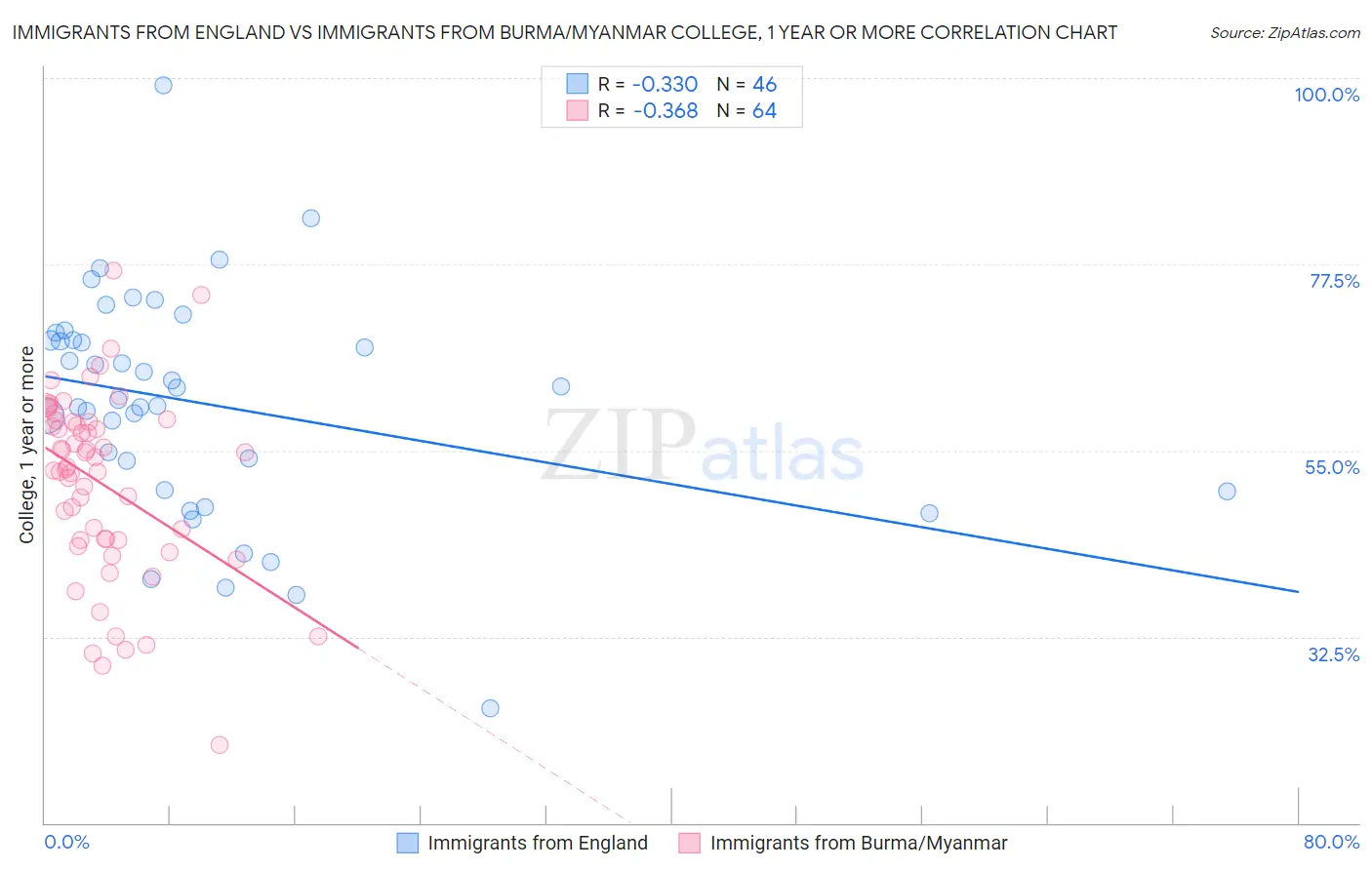 Immigrants from England vs Immigrants from Burma/Myanmar College, 1 year or more