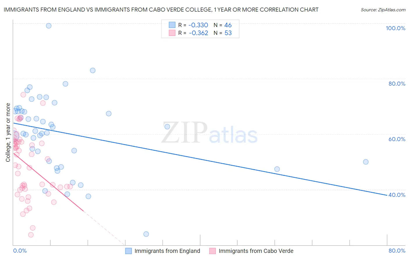 Immigrants from England vs Immigrants from Cabo Verde College, 1 year or more
