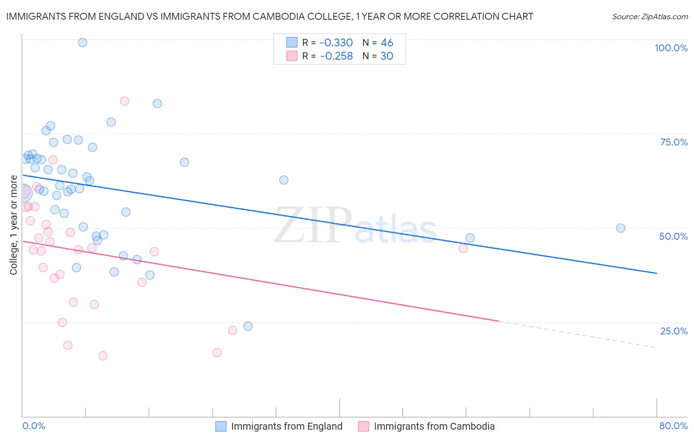 Immigrants from England vs Immigrants from Cambodia College, 1 year or more