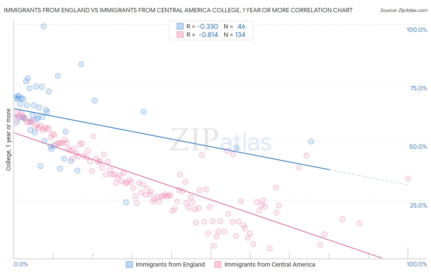 Immigrants from England vs Immigrants from Central America College, 1 year or more