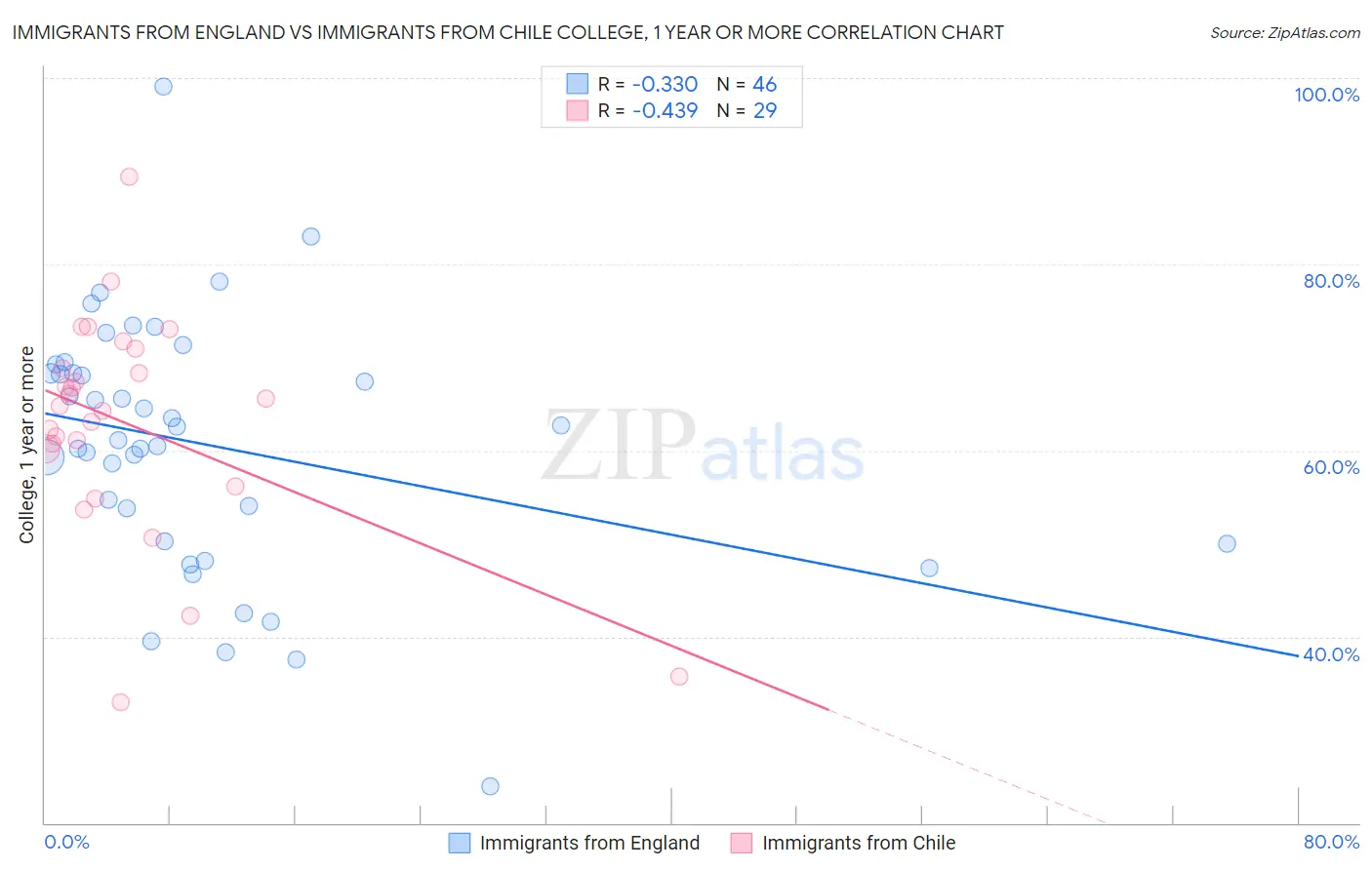 Immigrants from England vs Immigrants from Chile College, 1 year or more