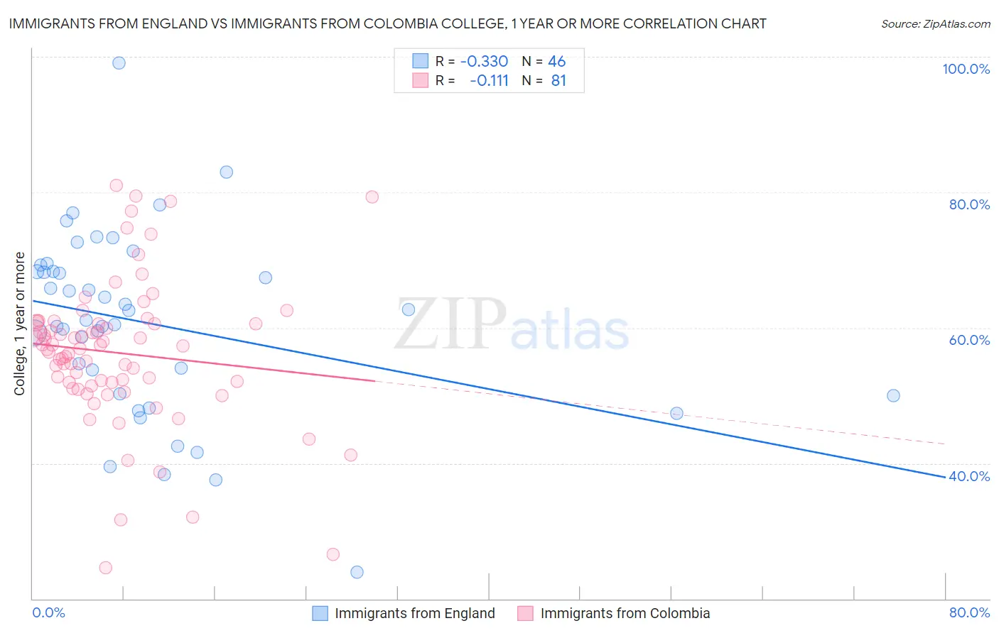 Immigrants from England vs Immigrants from Colombia College, 1 year or more