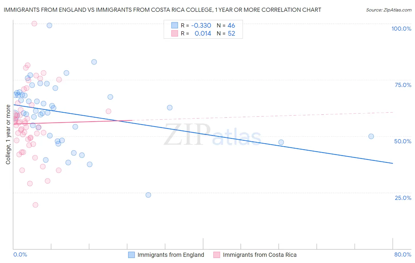 Immigrants from England vs Immigrants from Costa Rica College, 1 year or more