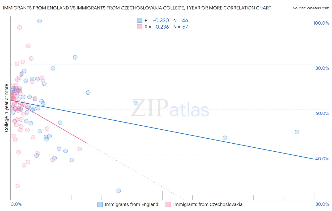 Immigrants from England vs Immigrants from Czechoslovakia College, 1 year or more