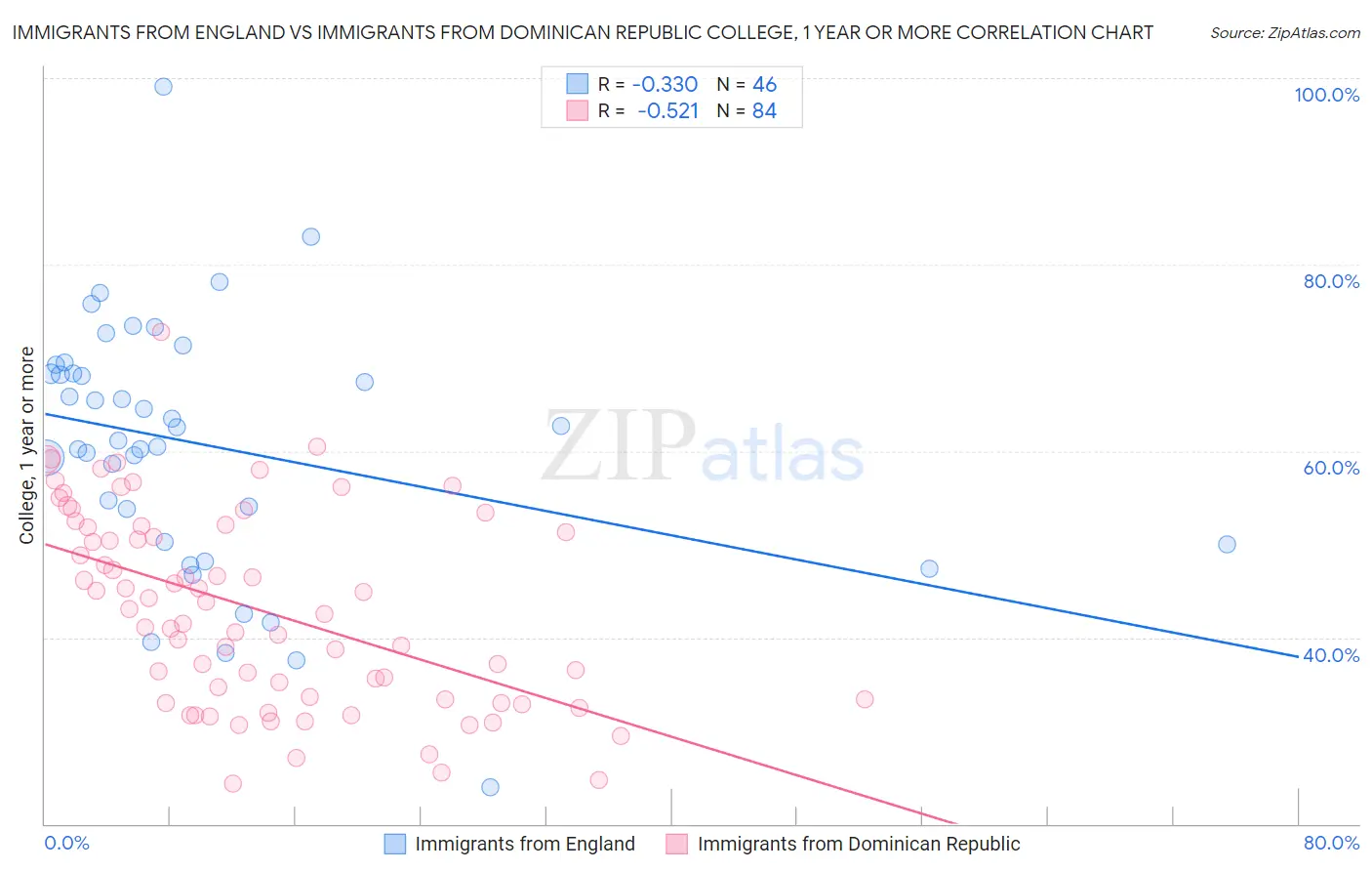 Immigrants from England vs Immigrants from Dominican Republic College, 1 year or more