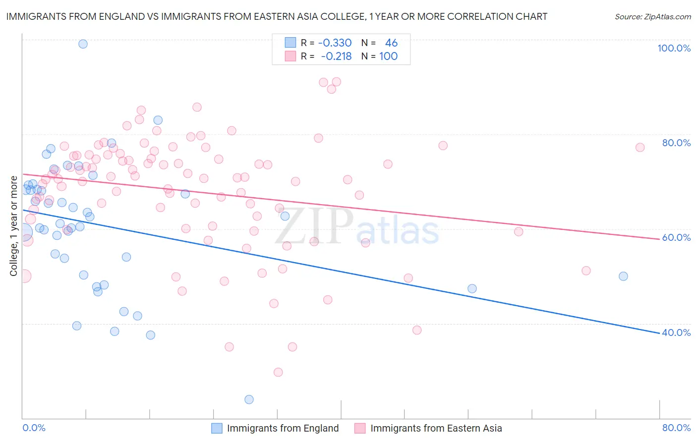 Immigrants from England vs Immigrants from Eastern Asia College, 1 year or more
