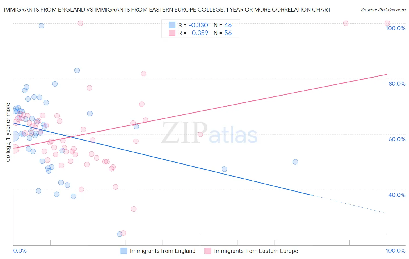 Immigrants from England vs Immigrants from Eastern Europe College, 1 year or more