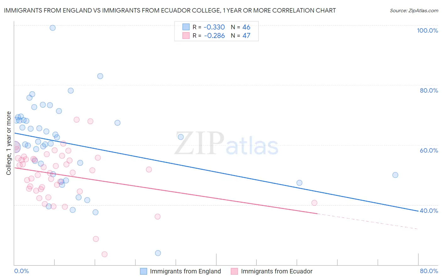 Immigrants from England vs Immigrants from Ecuador College, 1 year or more