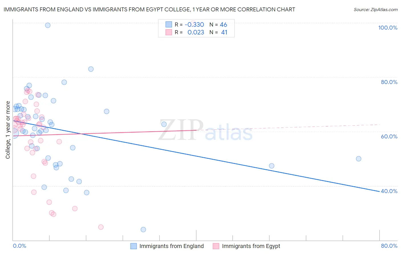 Immigrants from England vs Immigrants from Egypt College, 1 year or more