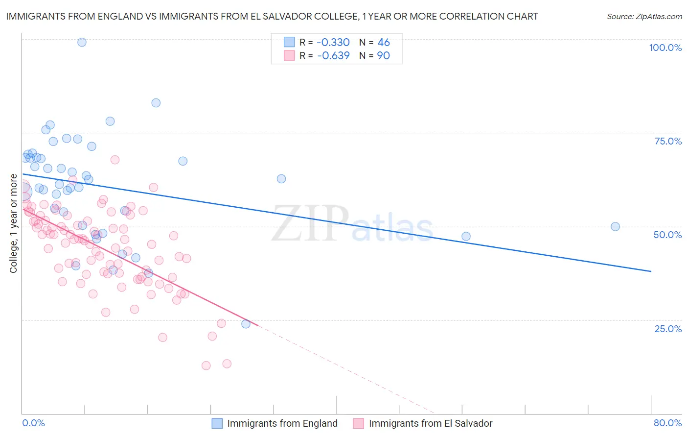 Immigrants from England vs Immigrants from El Salvador College, 1 year or more
