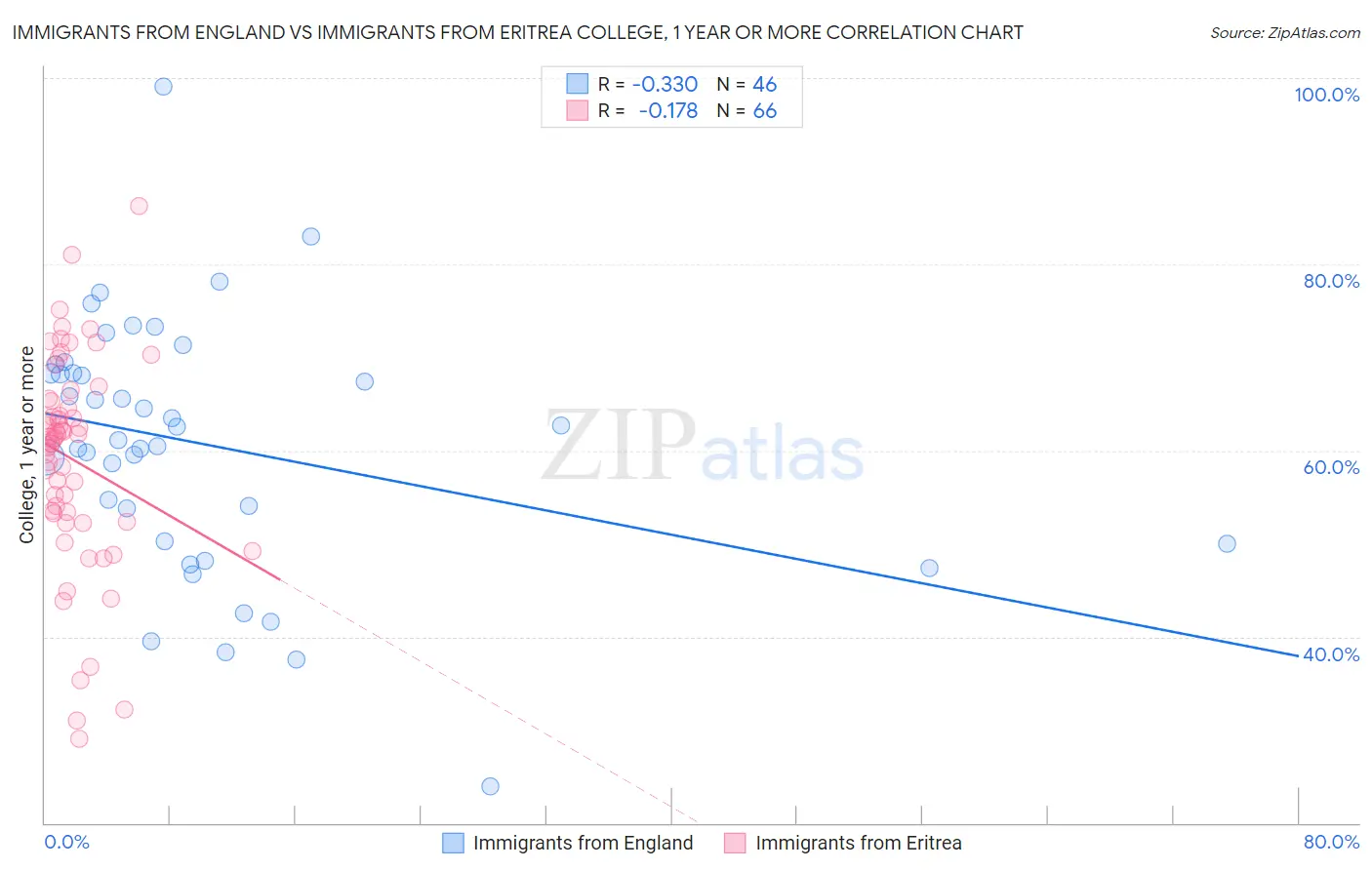 Immigrants from England vs Immigrants from Eritrea College, 1 year or more