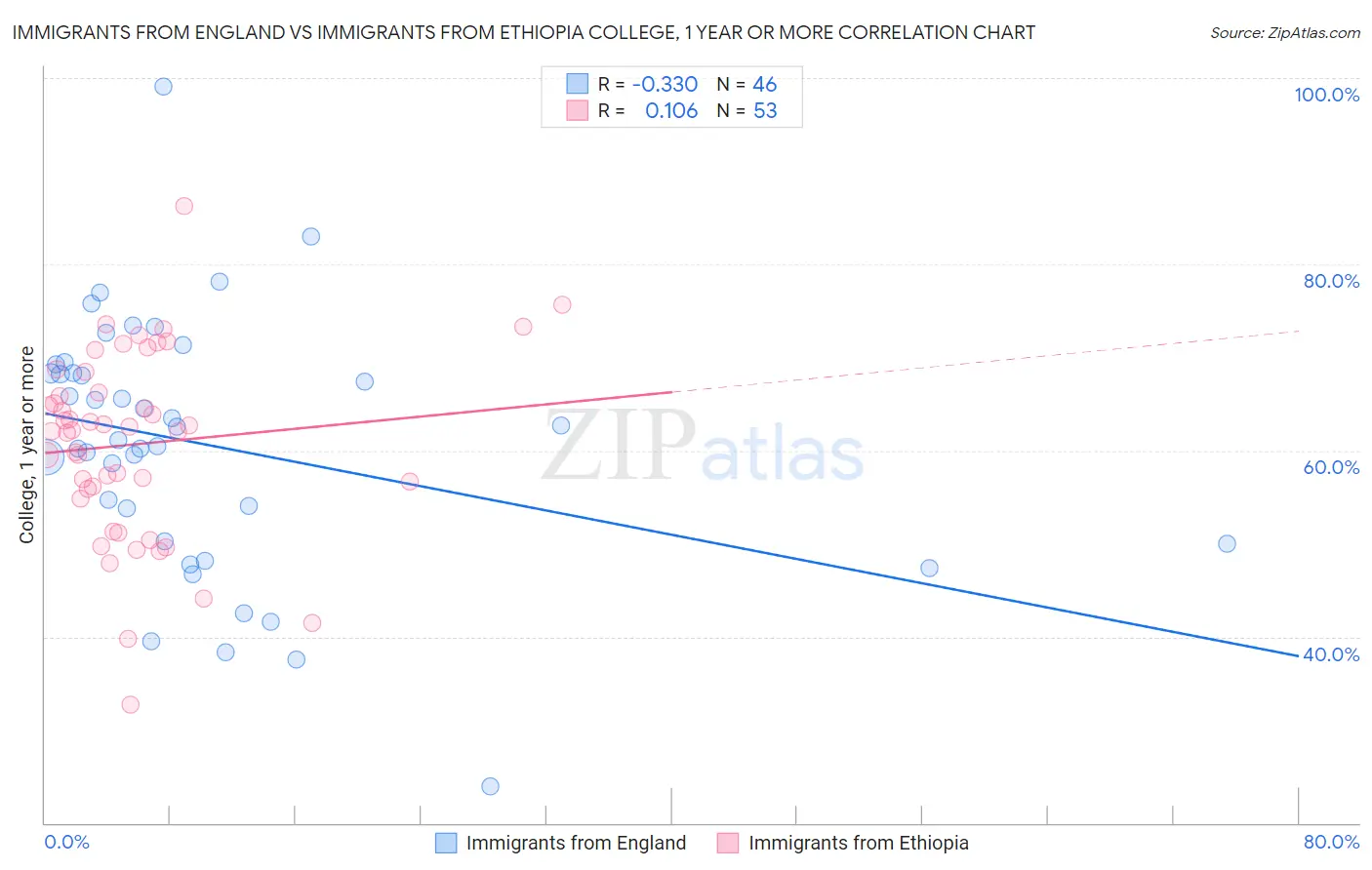 Immigrants from England vs Immigrants from Ethiopia College, 1 year or more