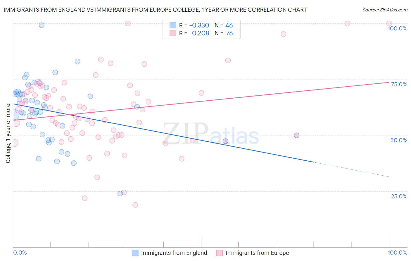 Immigrants from England vs Immigrants from Europe College, 1 year or more