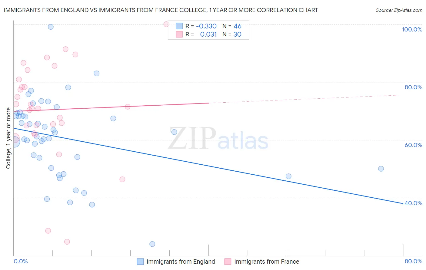 Immigrants from England vs Immigrants from France College, 1 year or more