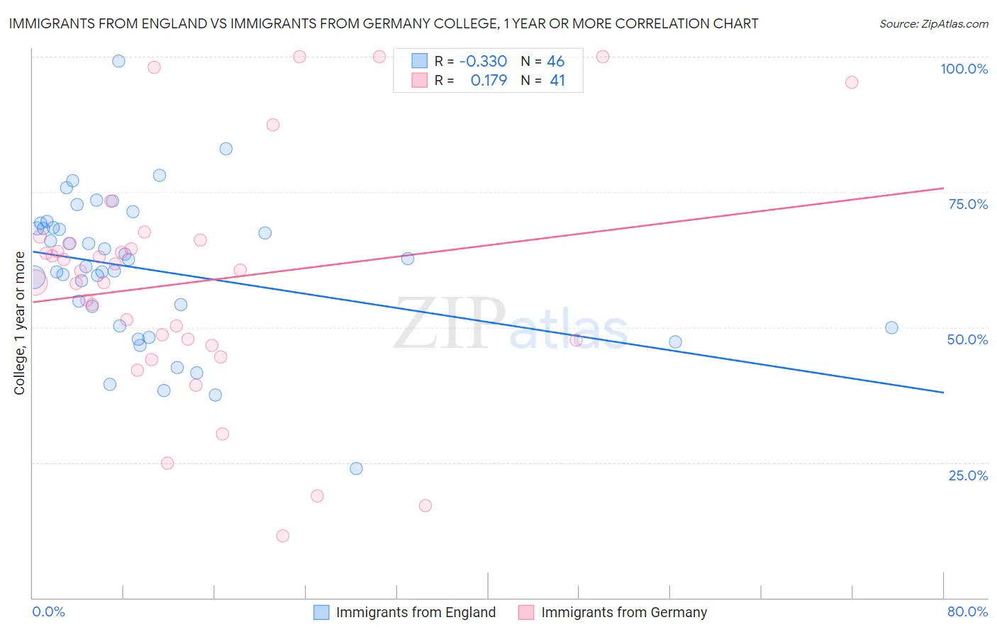 Immigrants from England vs Immigrants from Germany College, 1 year or more