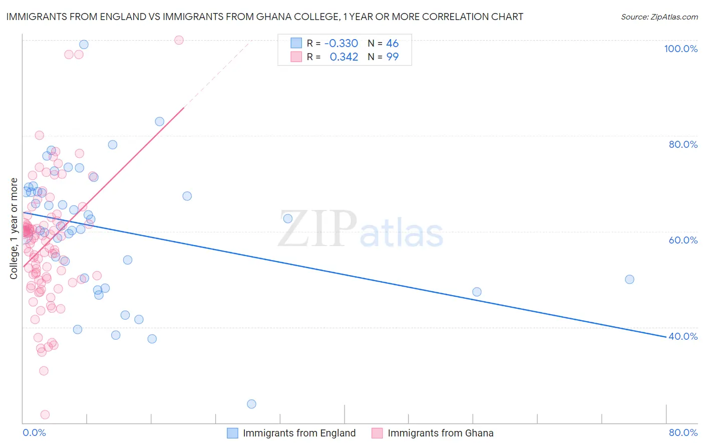 Immigrants from England vs Immigrants from Ghana College, 1 year or more