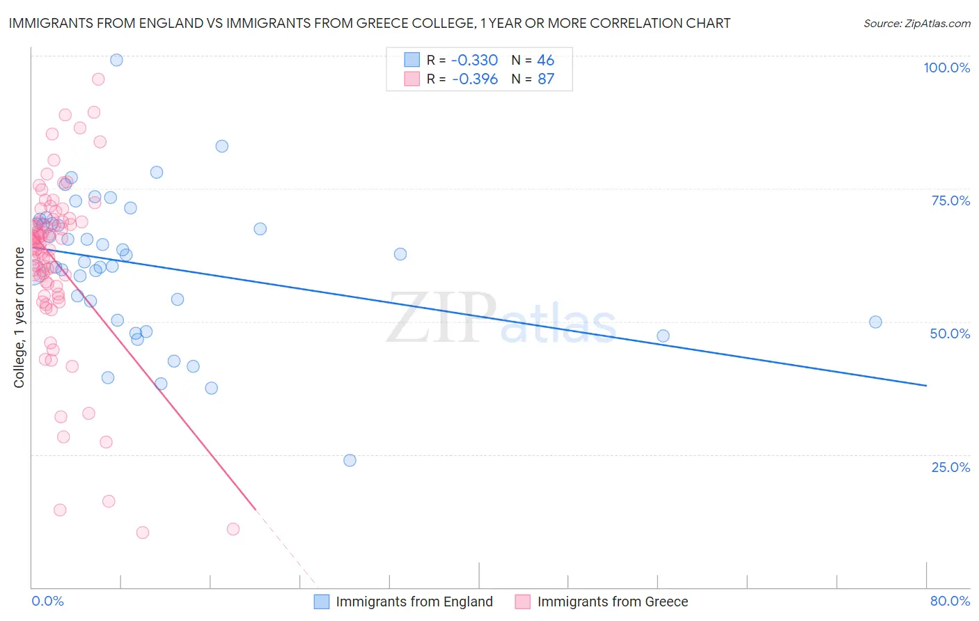 Immigrants from England vs Immigrants from Greece College, 1 year or more