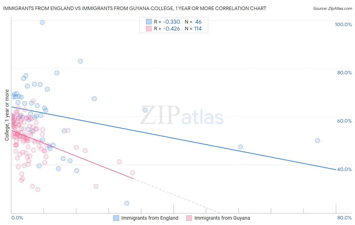 Immigrants from England vs Immigrants from Guyana College, 1 year or more