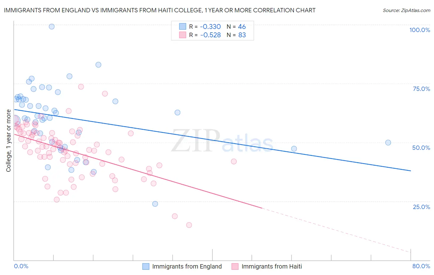 Immigrants from England vs Immigrants from Haiti College, 1 year or more