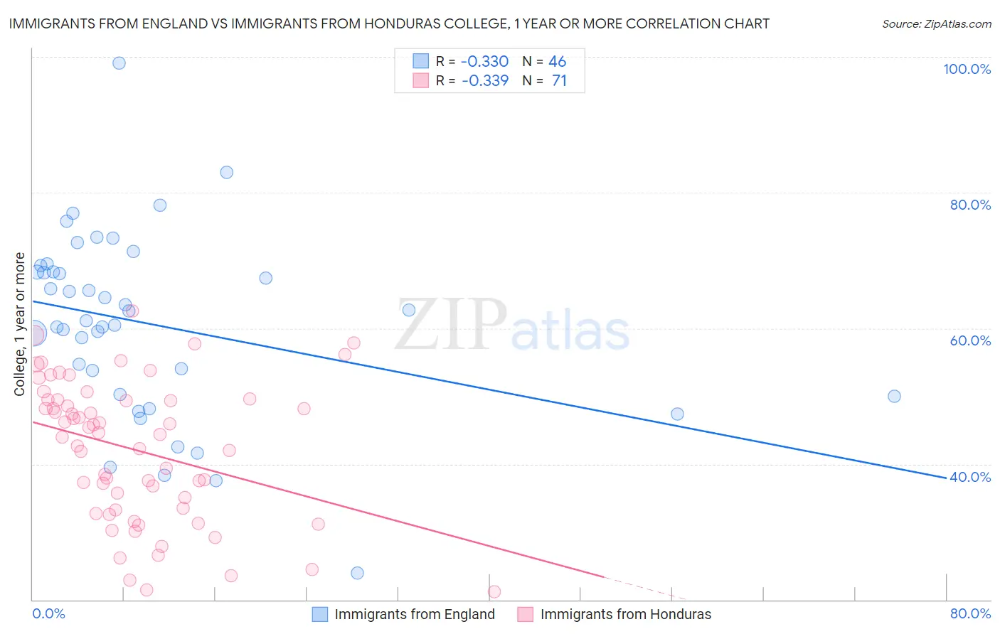 Immigrants from England vs Immigrants from Honduras College, 1 year or more