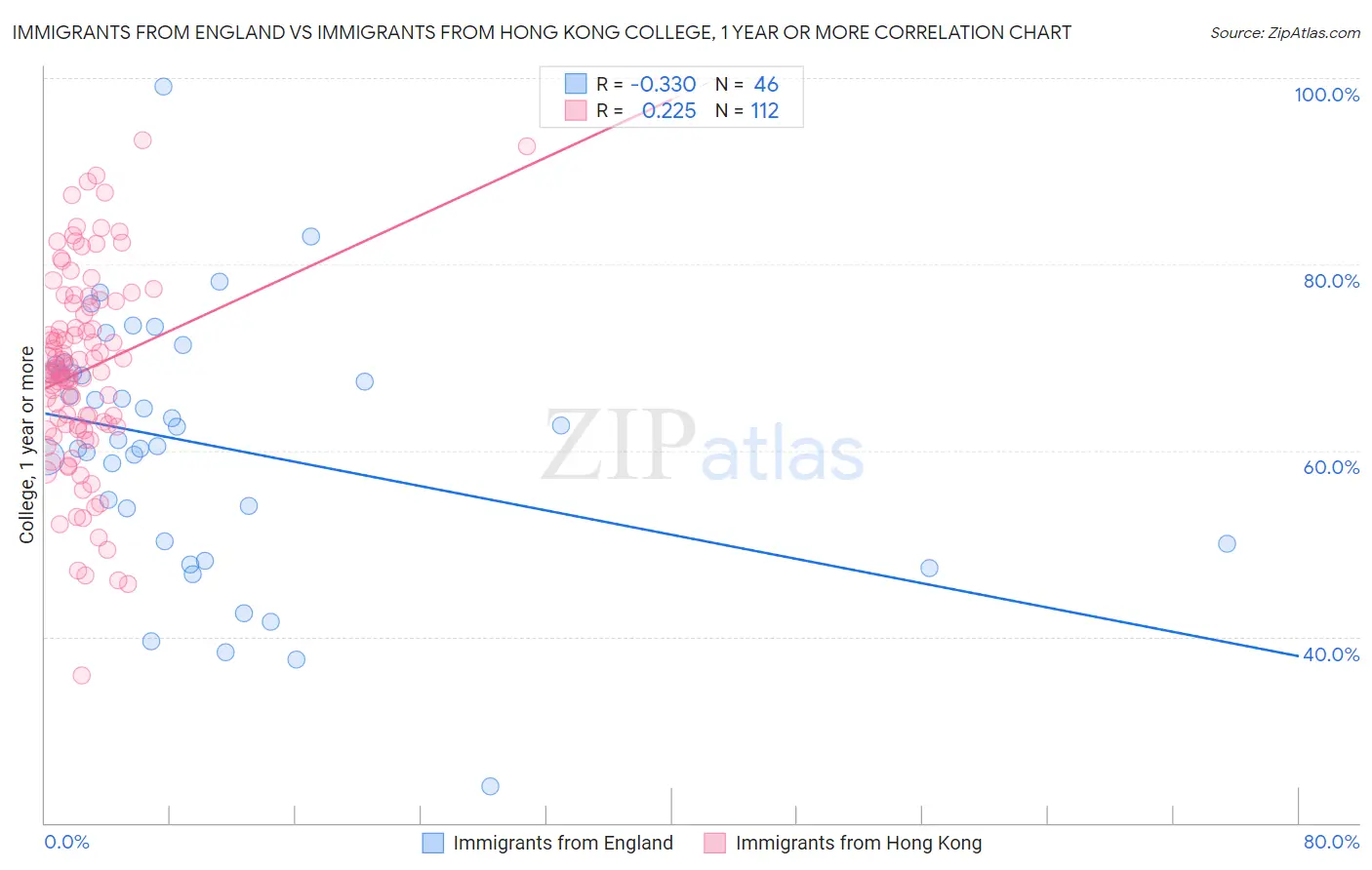 Immigrants from England vs Immigrants from Hong Kong College, 1 year or more