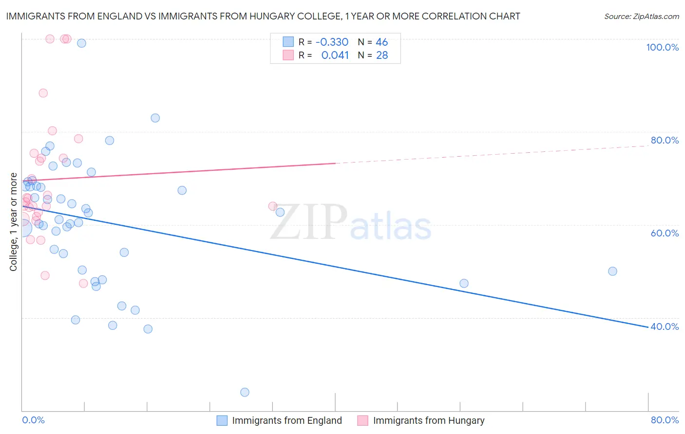 Immigrants from England vs Immigrants from Hungary College, 1 year or more