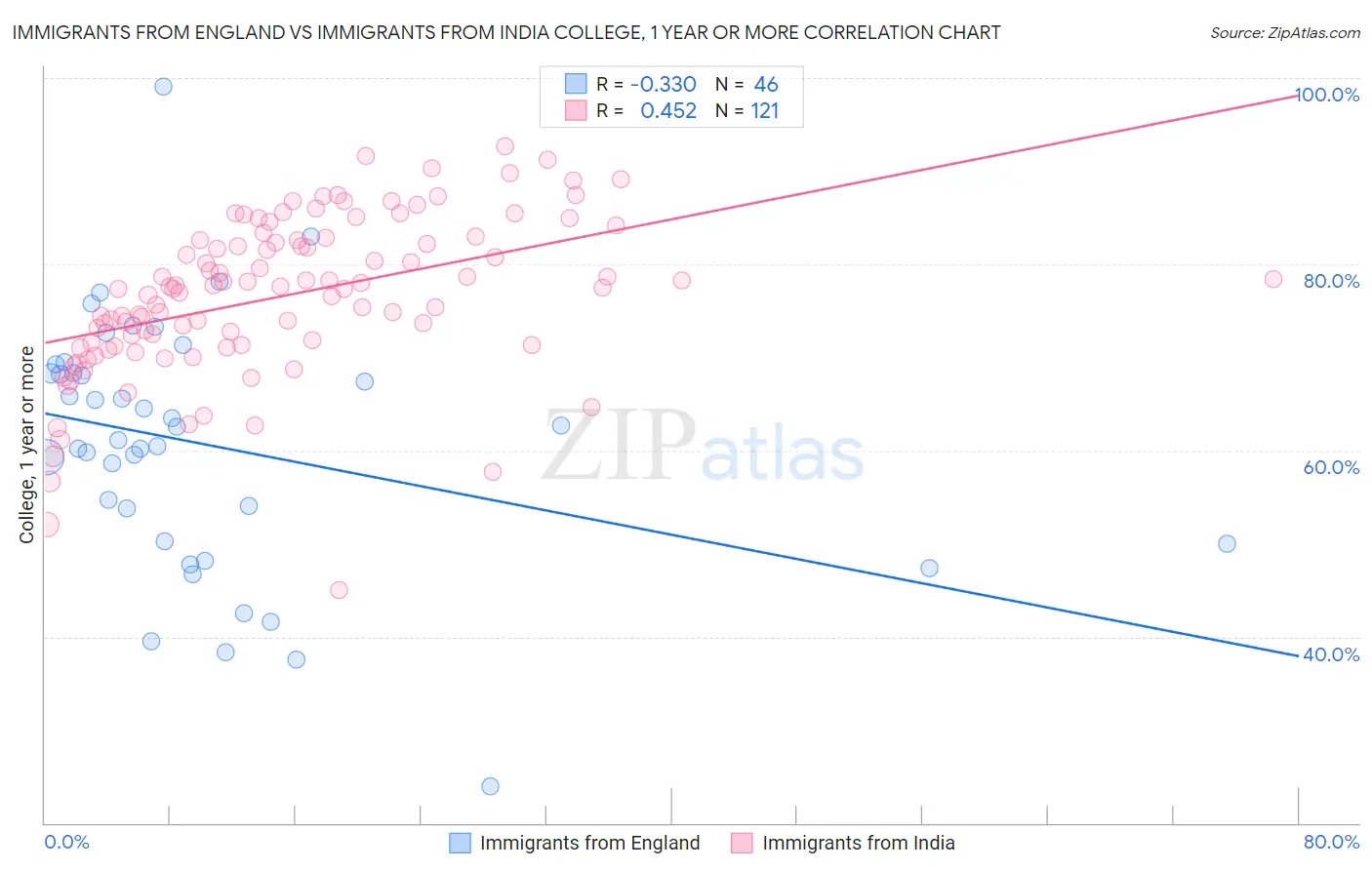 Immigrants from England vs Immigrants from India College, 1 year or more