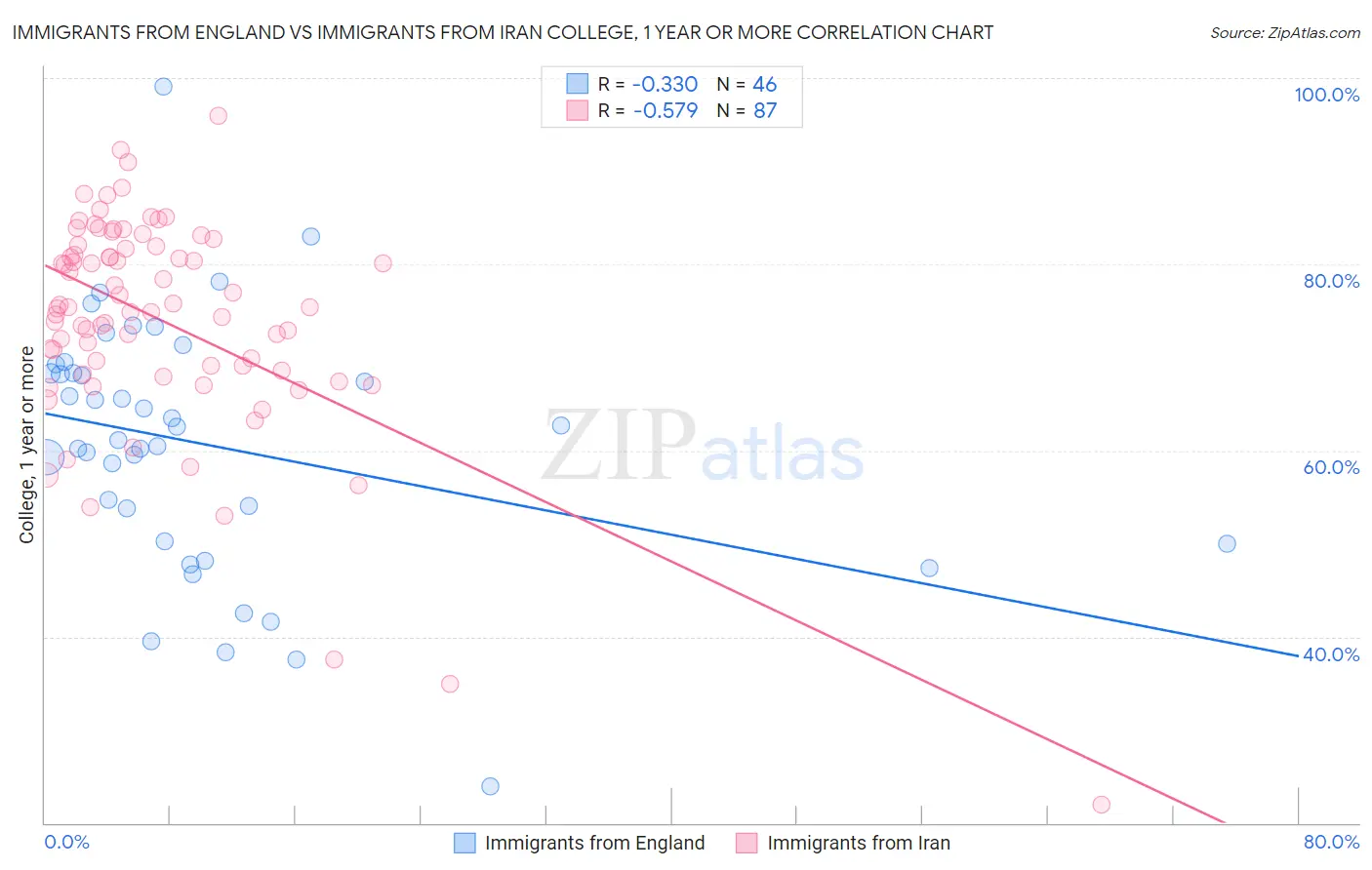 Immigrants from England vs Immigrants from Iran College, 1 year or more