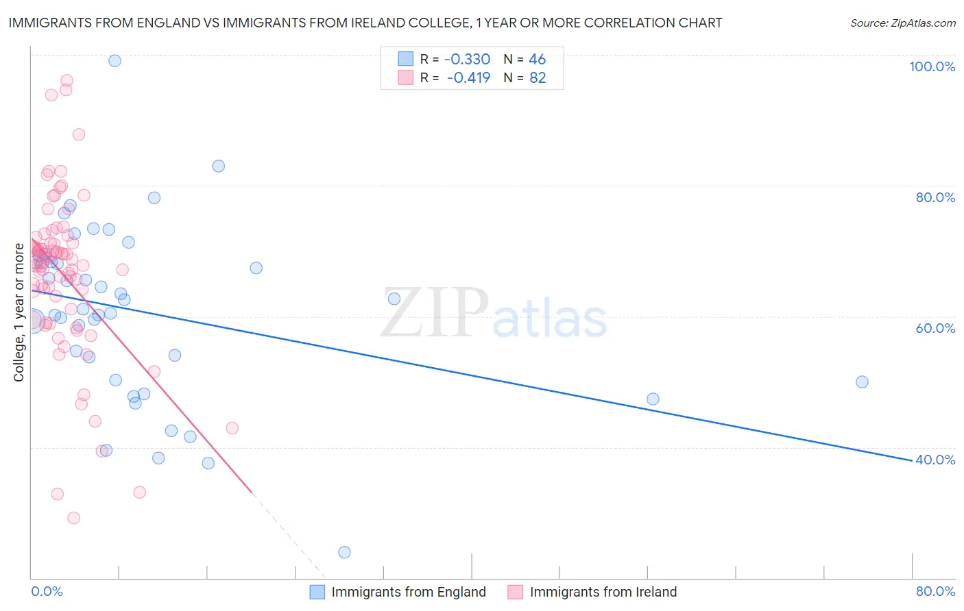 Immigrants from England vs Immigrants from Ireland College, 1 year or more
