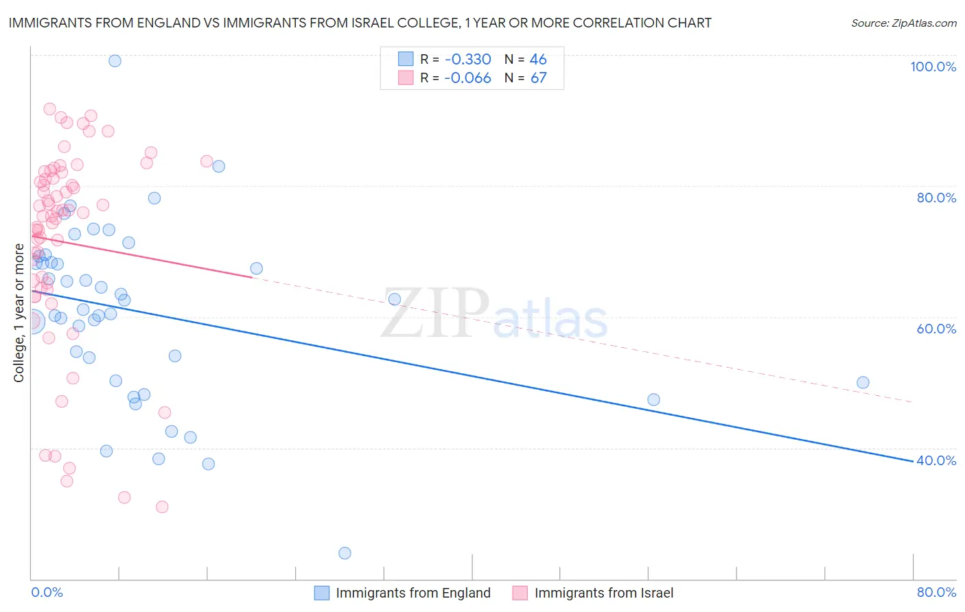 Immigrants from England vs Immigrants from Israel College, 1 year or more