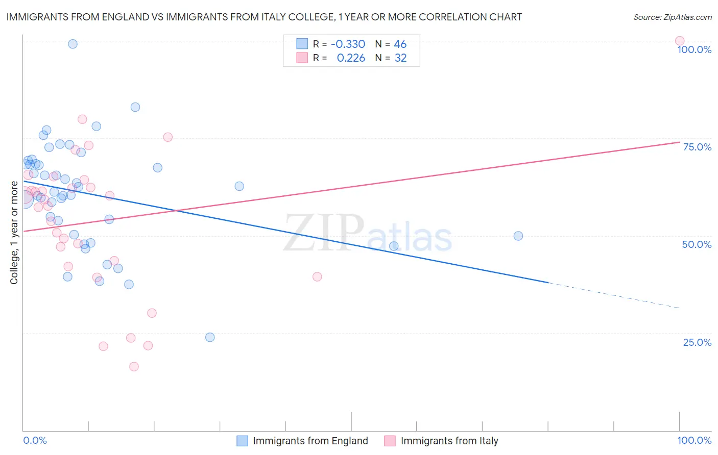 Immigrants from England vs Immigrants from Italy College, 1 year or more