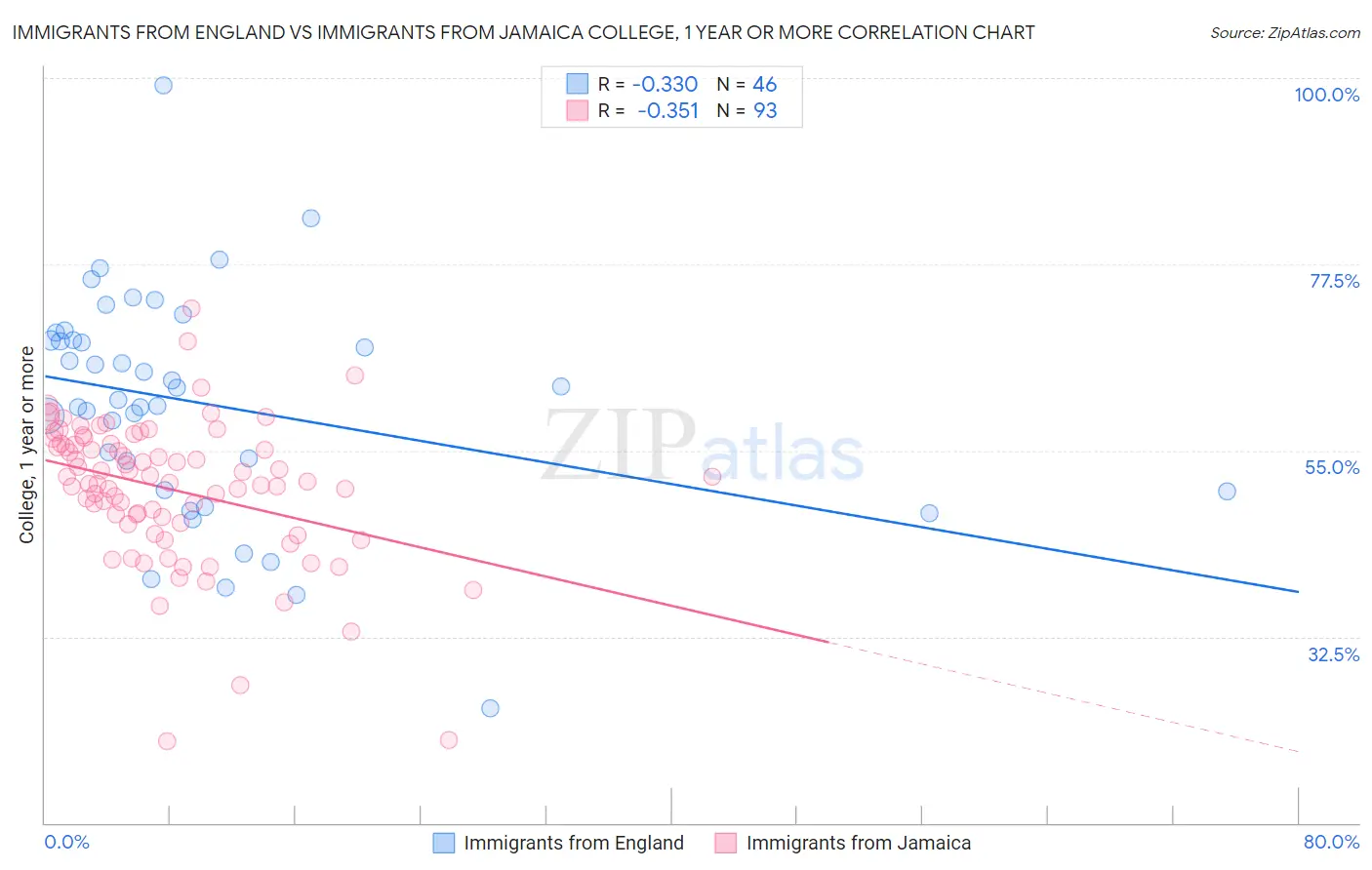 Immigrants from England vs Immigrants from Jamaica College, 1 year or more