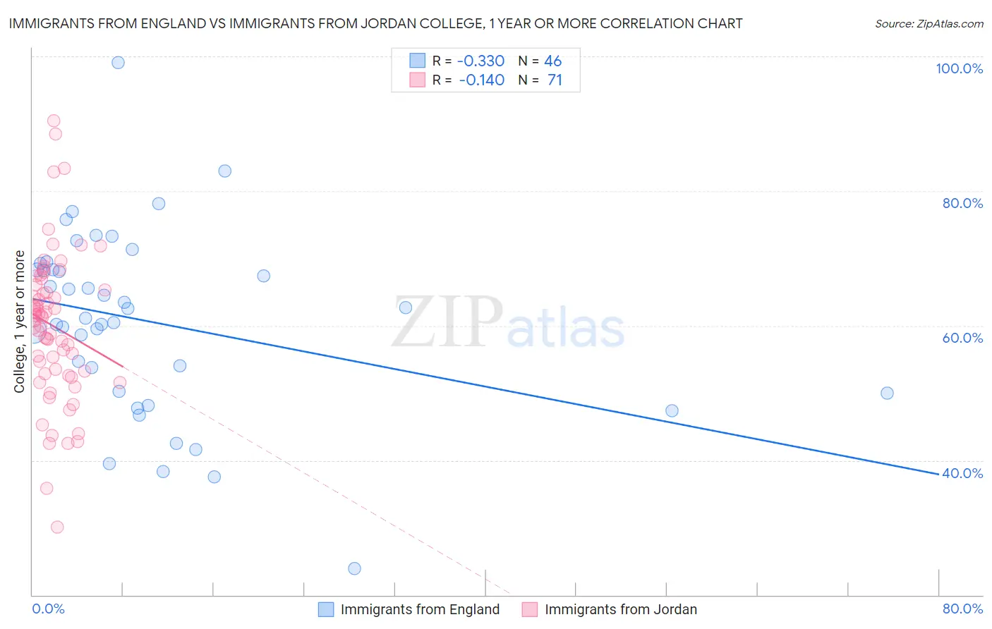 Immigrants from England vs Immigrants from Jordan College, 1 year or more