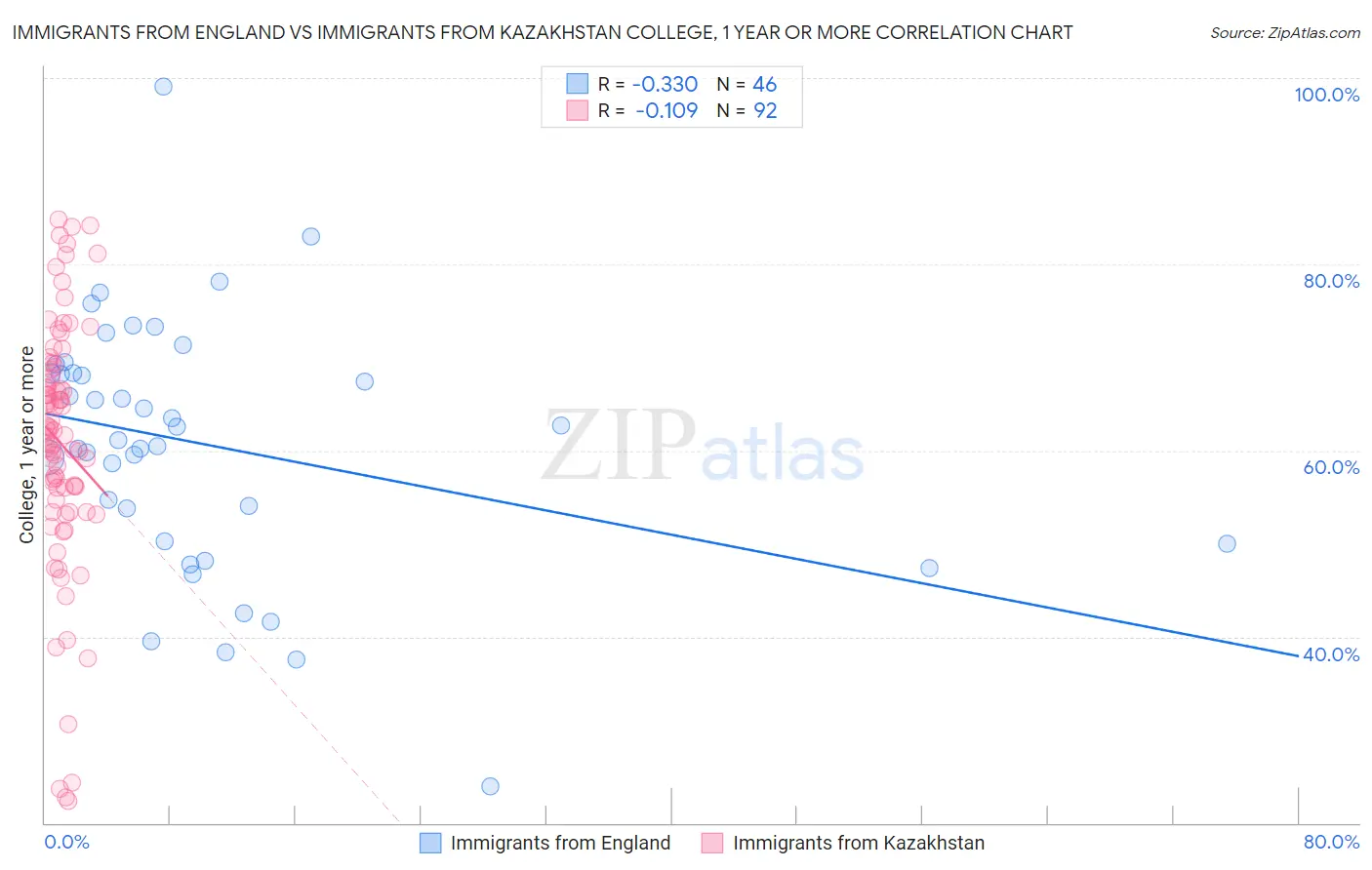 Immigrants from England vs Immigrants from Kazakhstan College, 1 year or more