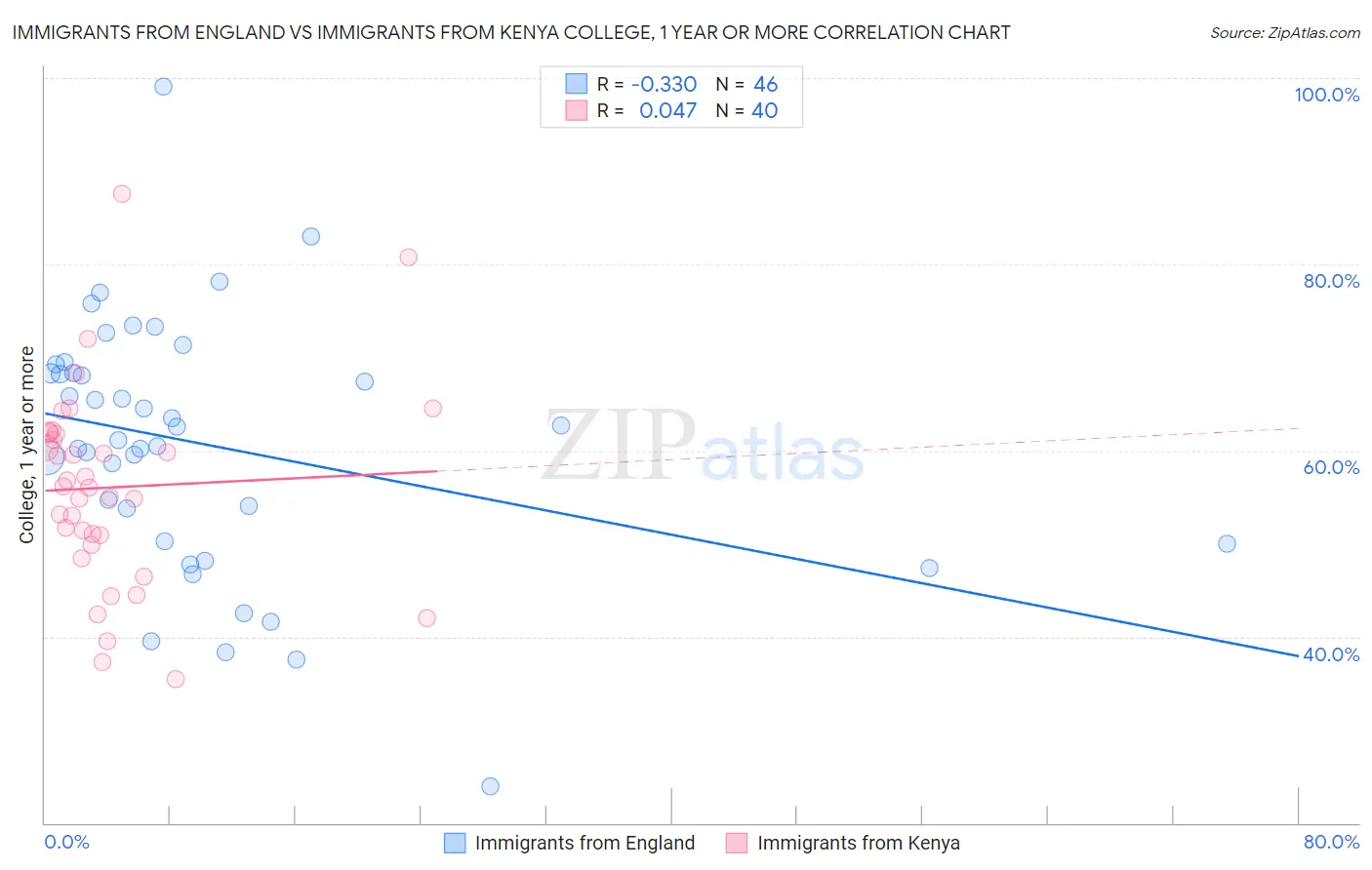 Immigrants from England vs Immigrants from Kenya College, 1 year or more