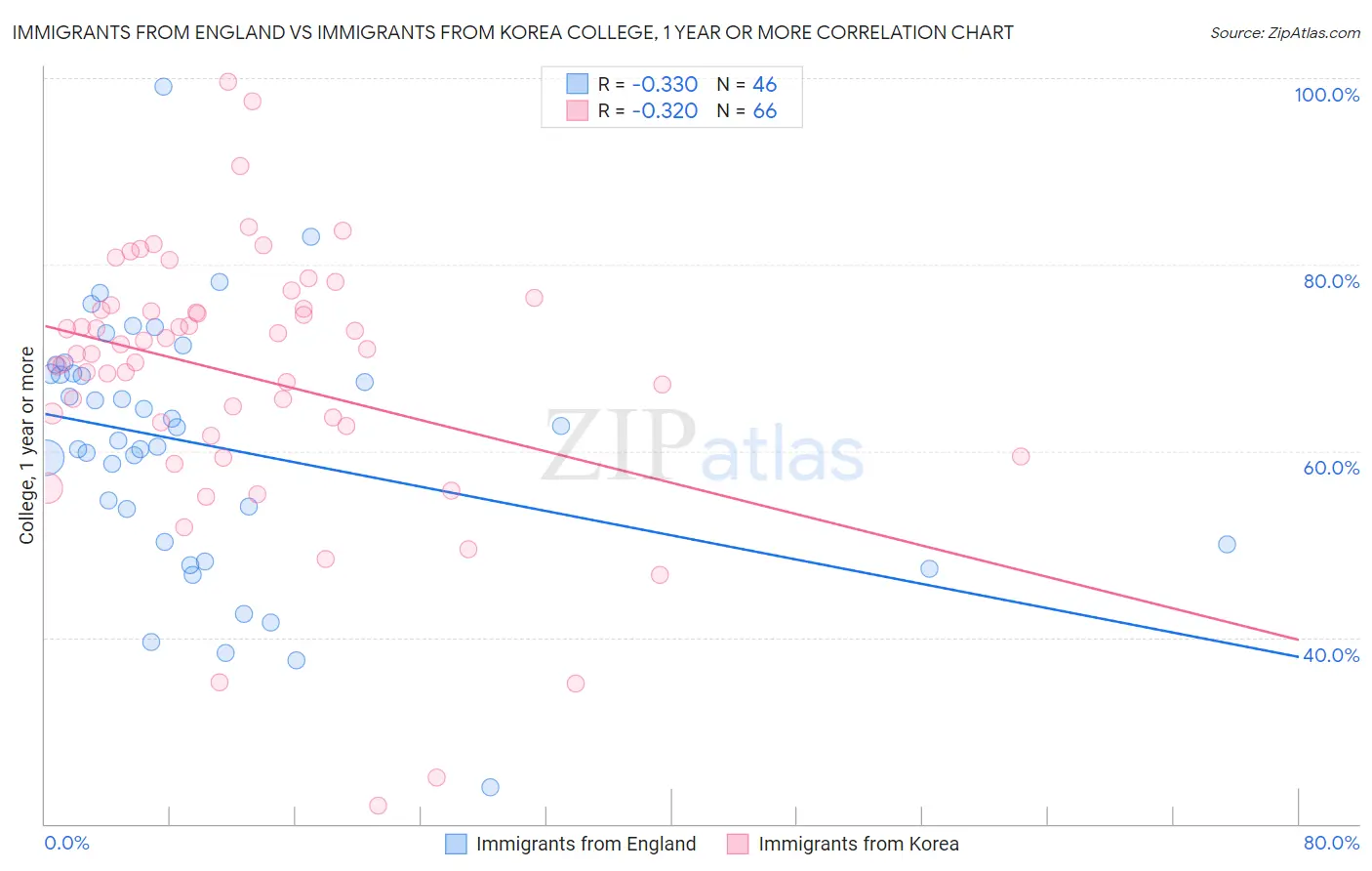 Immigrants from England vs Immigrants from Korea College, 1 year or more