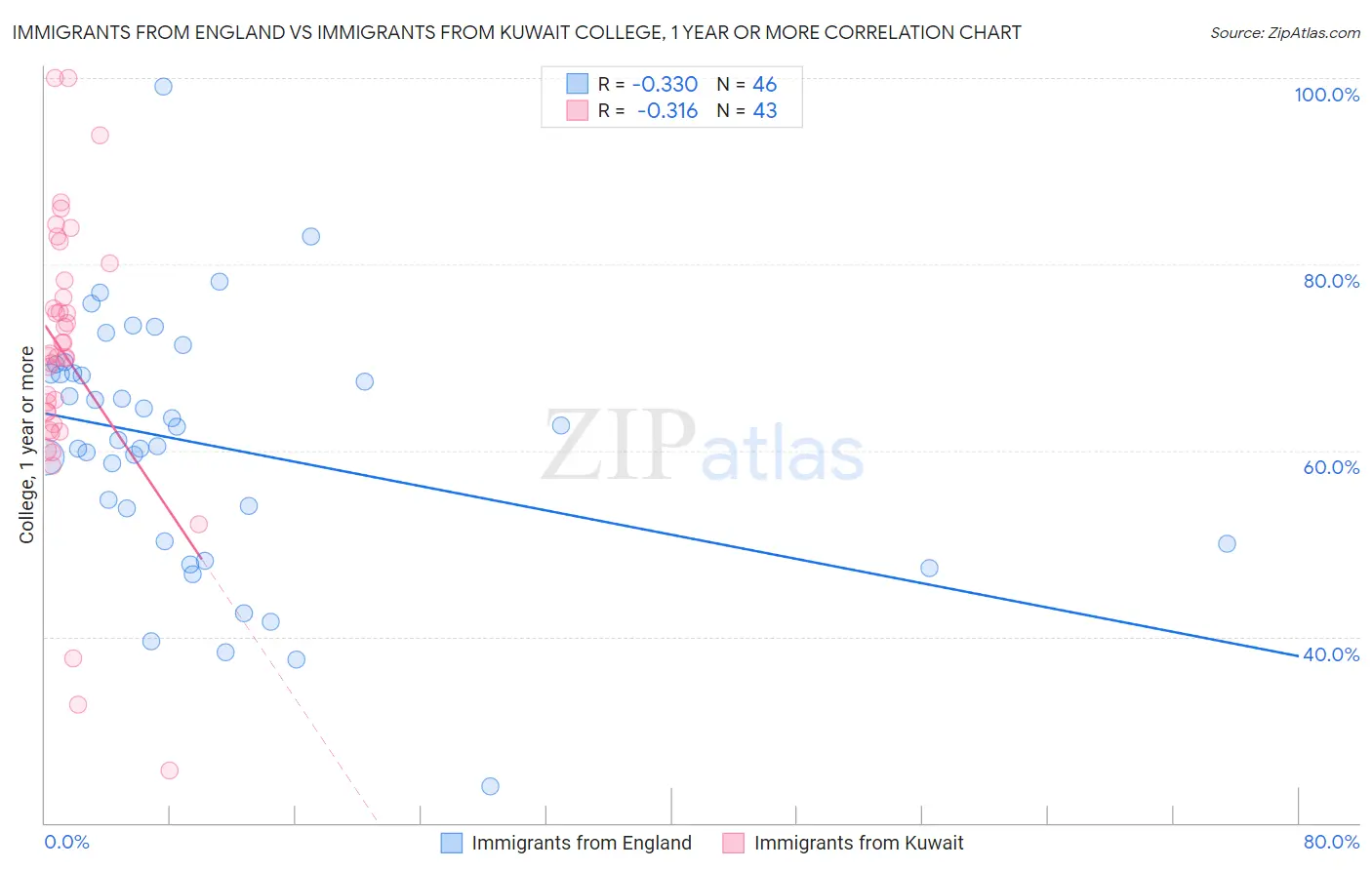 Immigrants from England vs Immigrants from Kuwait College, 1 year or more
