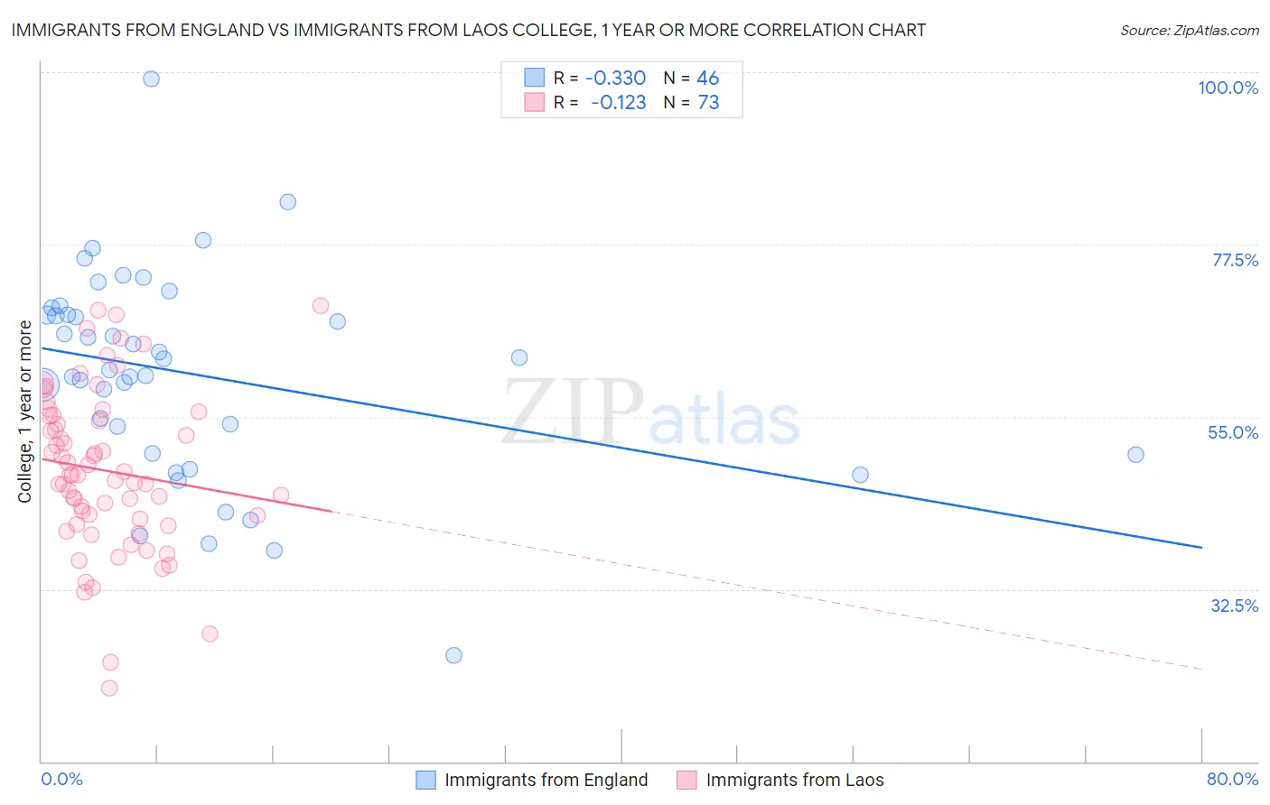 Immigrants from England vs Immigrants from Laos College, 1 year or more