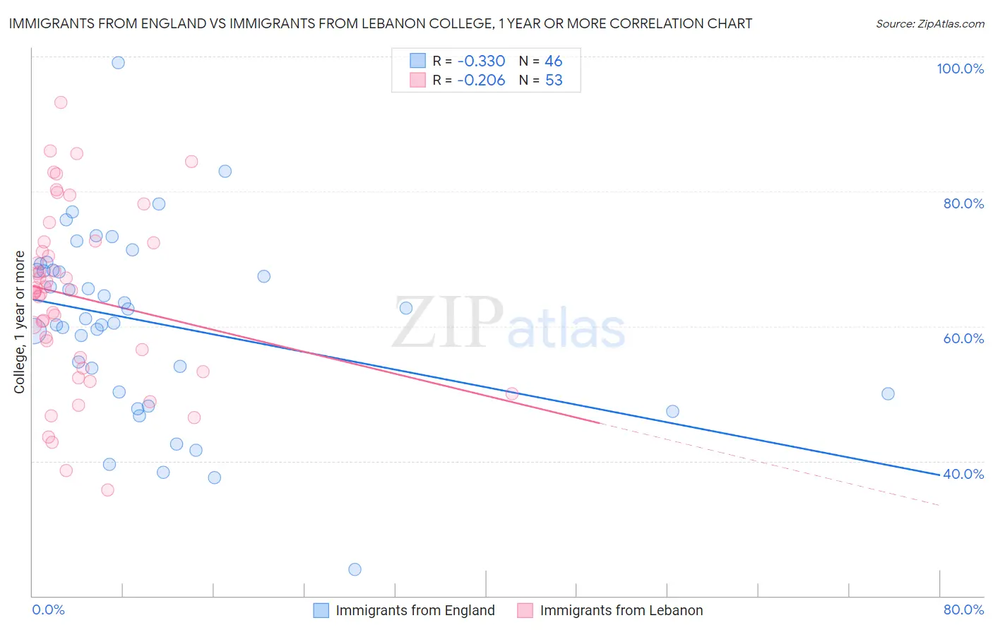 Immigrants from England vs Immigrants from Lebanon College, 1 year or more