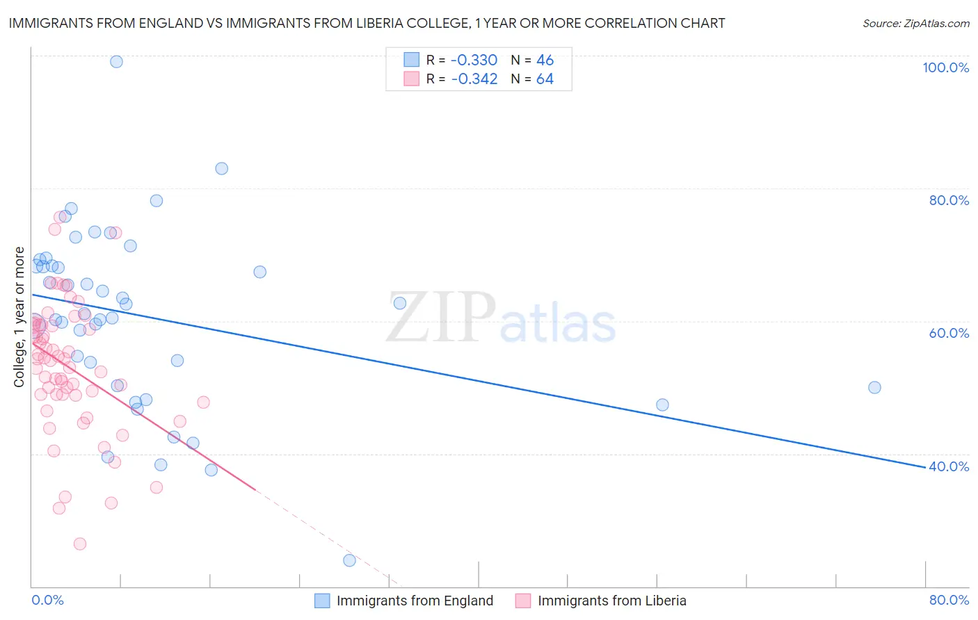Immigrants from England vs Immigrants from Liberia College, 1 year or more