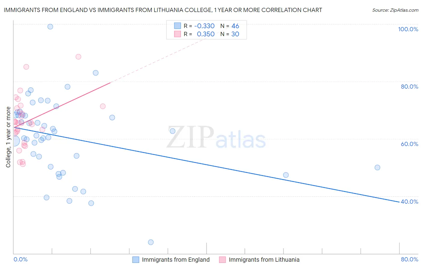 Immigrants from England vs Immigrants from Lithuania College, 1 year or more