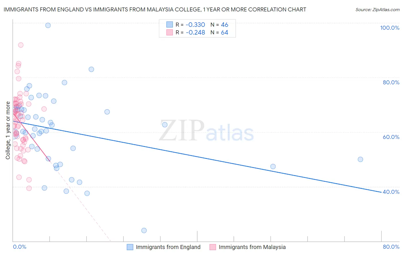 Immigrants from England vs Immigrants from Malaysia College, 1 year or more